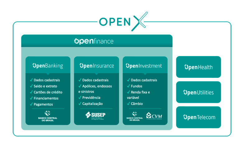 Mundo Open Finance: Dicionário para entender o novo ecossistema